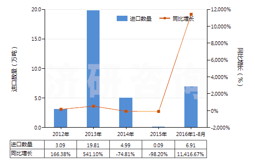 2012-2016年8月中國(guó)碳酸鈉(純堿)(HS28362000)進(jìn)口量及增速統(tǒng)計(jì)